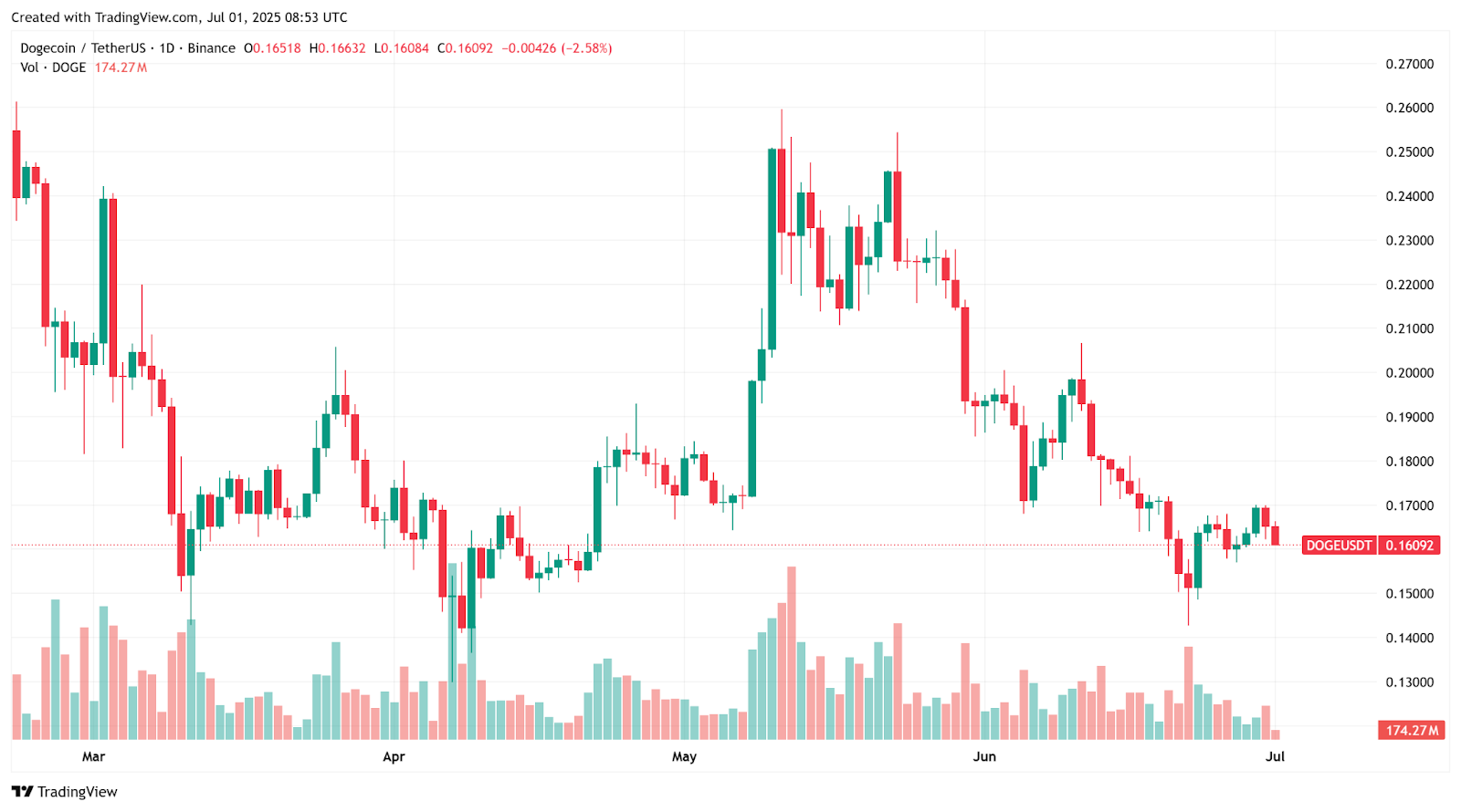 Dogecoin chart
