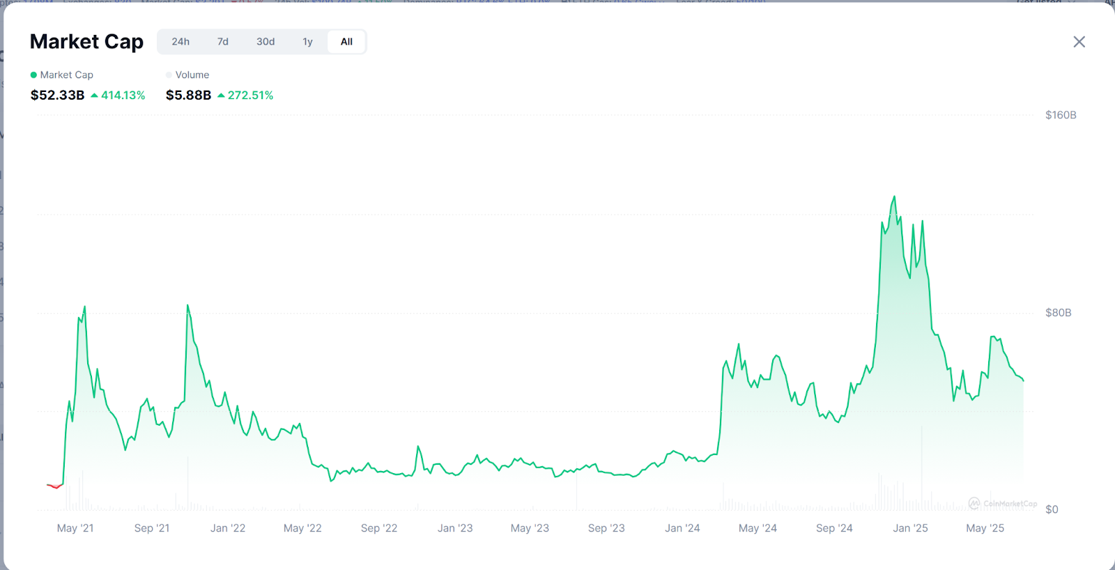 Elon Tweet Chart